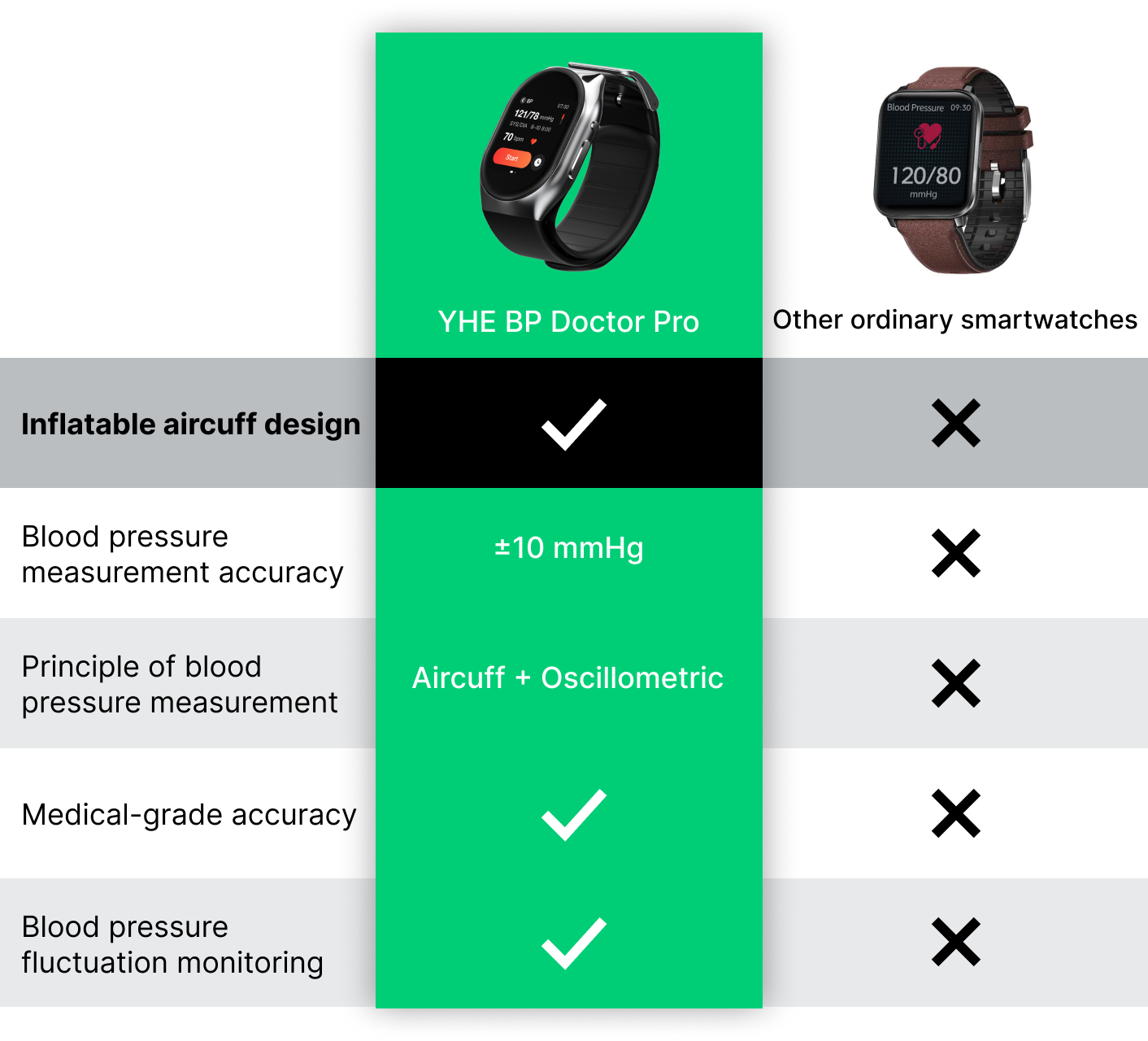 YHE BP Doctor Pro  Blood Pressure Smart Watch
